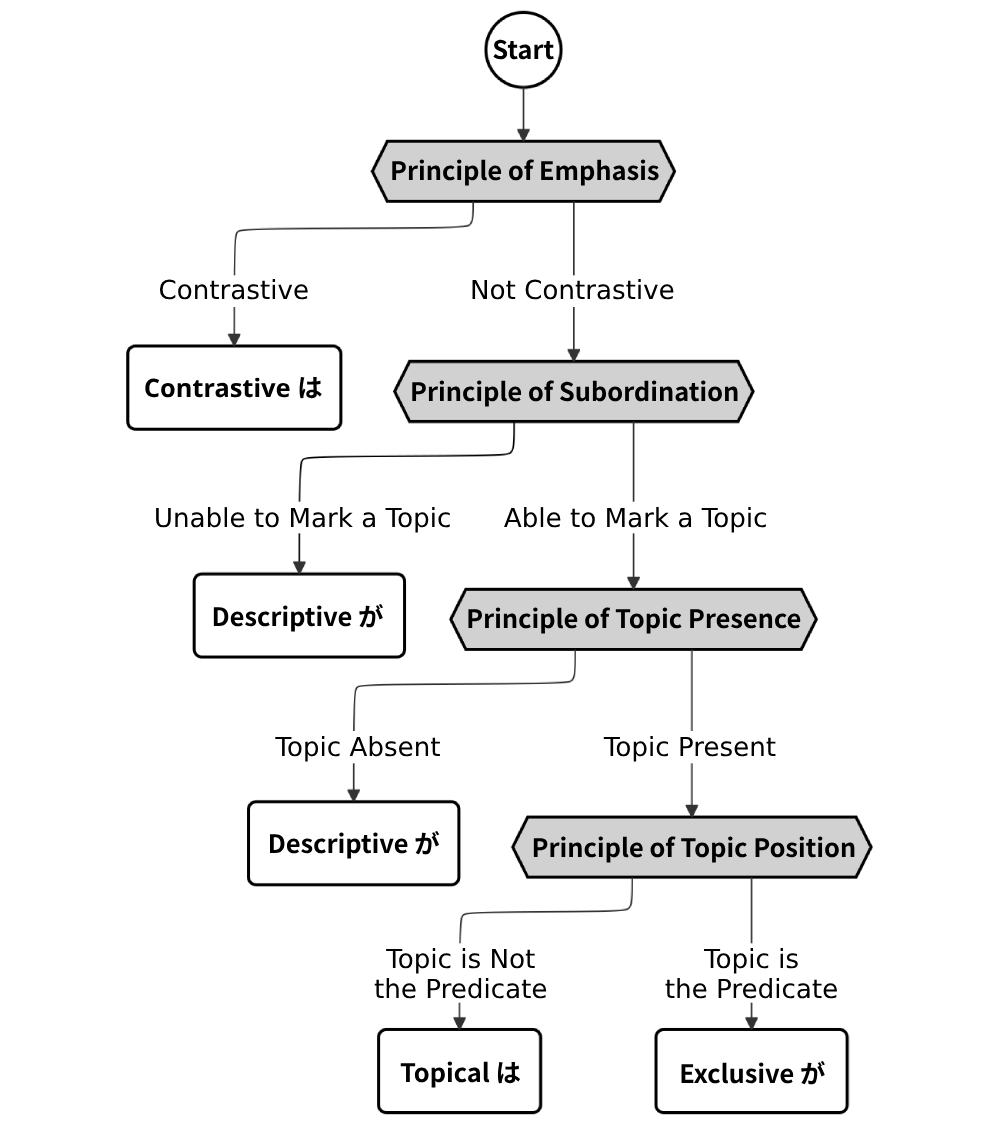 Flowchart