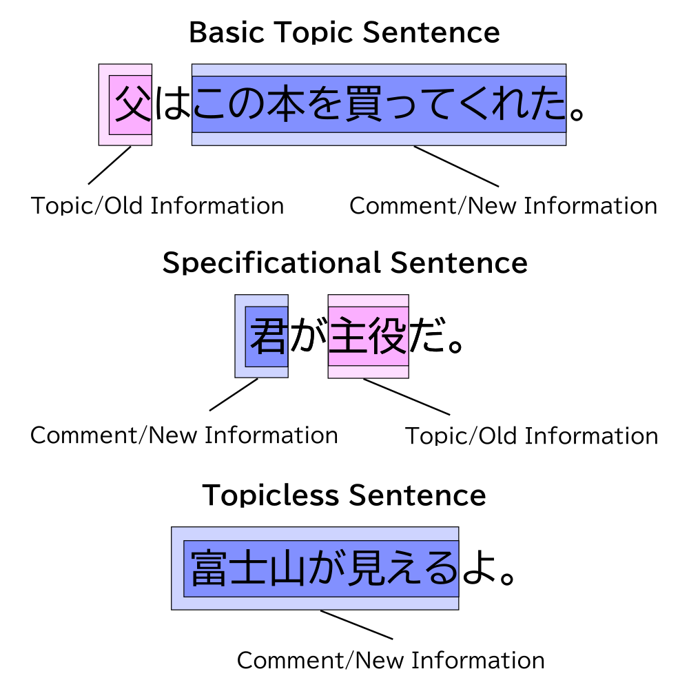 Locations of new/old information in topic sentences, specificational sentences, and topicless sentences.